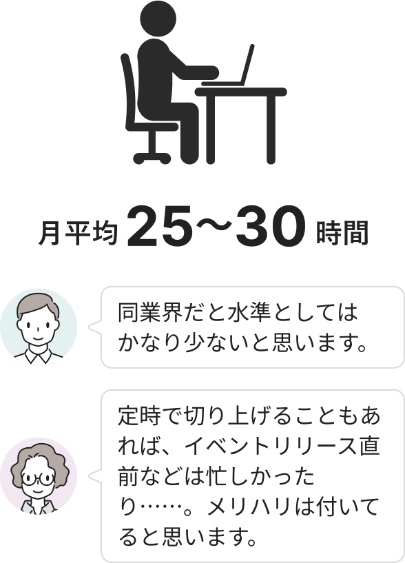 通常時の平均残業時間は月平均25〜30時間です。同業界ではかなり少ない水準であり、定時で切り上げる日とイベントリリース直前などの忙しい時期のメリハリがついています。