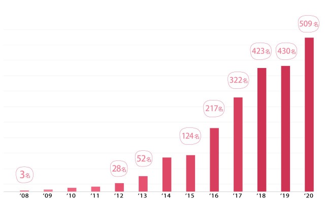 Your recruitment team has recently increased in number. Why is that?